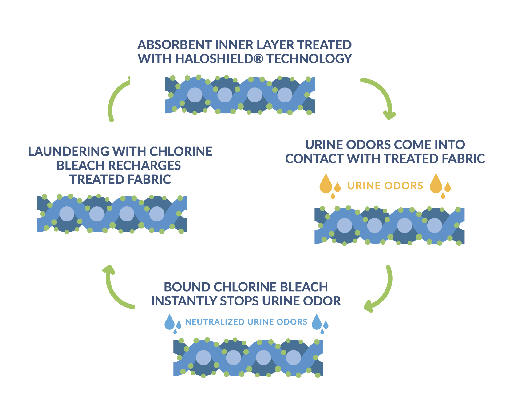 Incontinence Products with Odor-Control Technology
